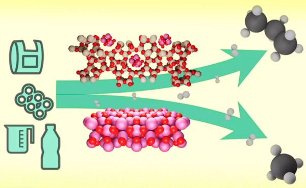 Пластиковые отходы — одна из самых насущных экологических проблем нашего времени, поскольку пластик используется повсеместно и огромное количество этого материала попадает в окружающую среду. Кроме того, пластмассы обладают очень прочными углеродными связями, что делает их надёжными, но сложными для переработки.Однако команда из Массачусетского технологического института (США) предложила новый метод, который превращает смешанные пластиковые отходы в чистый пропан, который сам по себе очень полезен.Волшебное превращение пластика возможно благодаря разработке нового катализатора, который расщепляет смешанные пластмассы на пропан, а затем полученный продукт можно использовать в качестве топлива или в сложном производстве.Катализатор состоит из пористого материала под названием цеолит, который наполнен наночастицами кобальта. В то время как другие катализаторы разрывают углеродные связи в непредсказуемых местах, давая на выходе различные конечные продукты, цеолит разрывает связи только в определённом месте.Это означает, что новый катализатор, по сути, срезает только одну молекулу пропана, оставляя остальную часть углеводородной цепочки, а затем повторяет процесс снова. Причем эта методика работает на самых разных типах пластика, включая полиэтилен (ПЭТ) и полипропилен (ПП).В ходе испытаний на реальных образцах смешанных пластиков команда обнаружила, что катализатор превращает около 80% пластика в пропан, причём без образования метана в качестве побочного продукта. Полученный пропан затем можно использовать в качестве топлива или сырья для производства новых пластиков.&nbsp;Важно отметить, что ингредиенты для катализатора — цеолит, кобальт и водород — относительно дёшевы и их легко достать. Однако инженеры не собираются останавливаться на достигнутом и теперь собираются усовершенствовать свой метод для его использования на заводах по переработке пластика.
