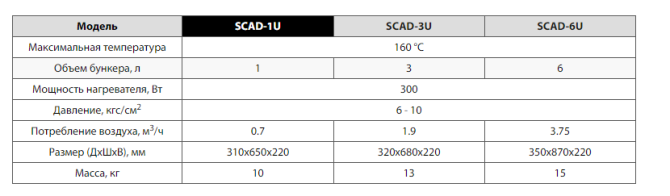 ОСУШИТЕЛИ СЖАТЫМ ВОЗДУХОМ SHINI СЕРИИ SCAD  - изображение 3